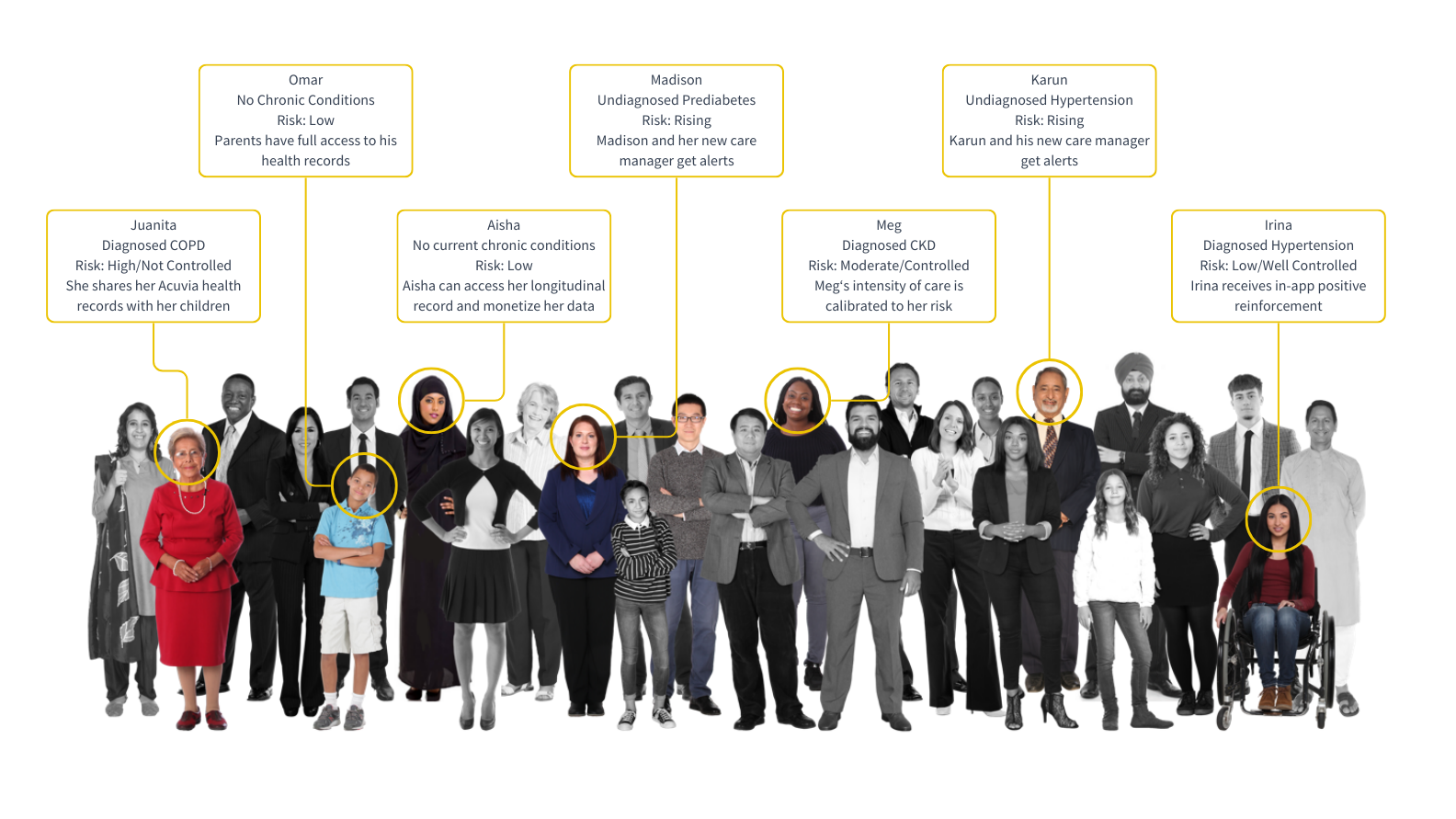 Acuvia Risk Profiles